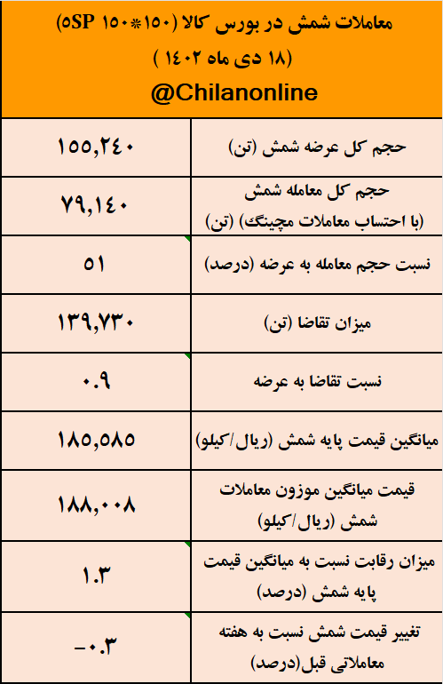 کاهش ۰.۳ درصدی قیمت شمش/ نتیجه معاملات شمش فولادی در بورس کالا کاهش ۰.۳ درصدی قیمت شمش/ نتیجه معاملات شمش فولادی در بورس کالا