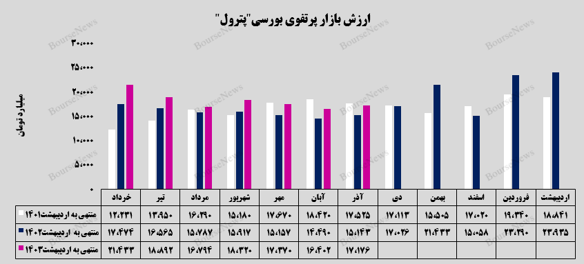 رشد ۹ درصدی سرمایهگذاریهای بورسی رشد ۹ درصدی سرمایهگذاریهای بورسی