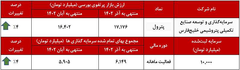 رشد ۹ درصدی سرمایهگذاریهای بورسی رشد ۹ درصدی سرمایهگذاریهای بورسی