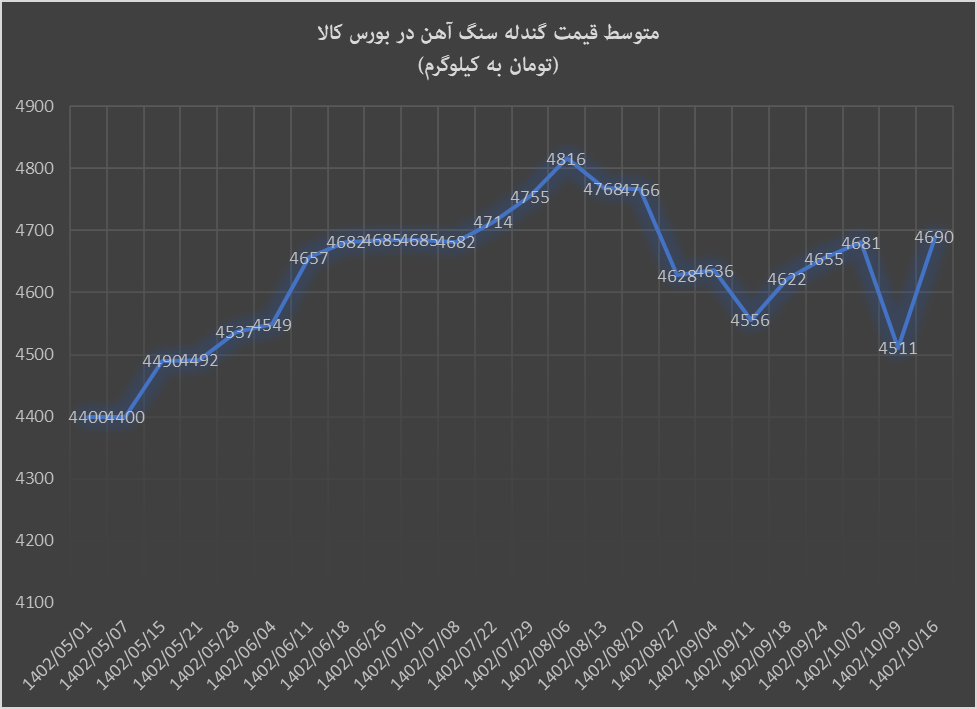 رشد قیمت گندله و کنسانتره در نیمه دیماه رشد قیمت گندله و کنسانتره در نیمه دیماه