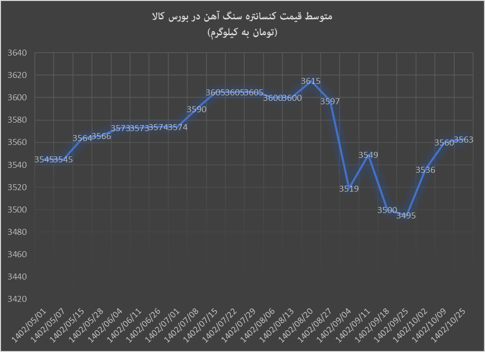 رشد قیمت گندله و کنسانتره در نیمه دیماه رشد قیمت گندله و کنسانتره در نیمه دیماه