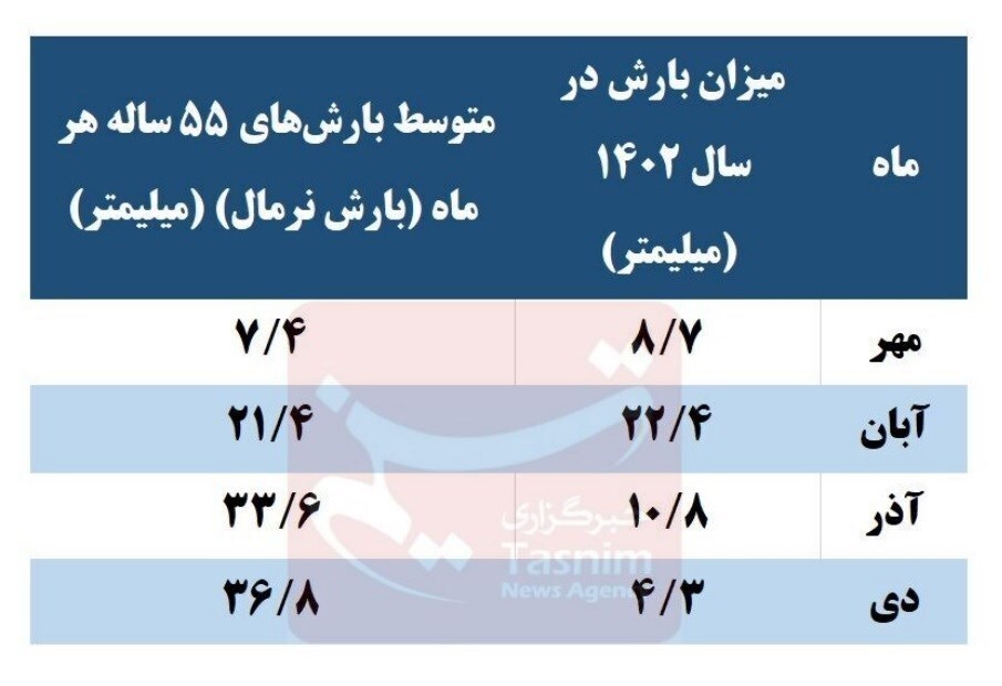 خشکسالی شدید دی ۱۴۰۲ به روایت آمار+جدول