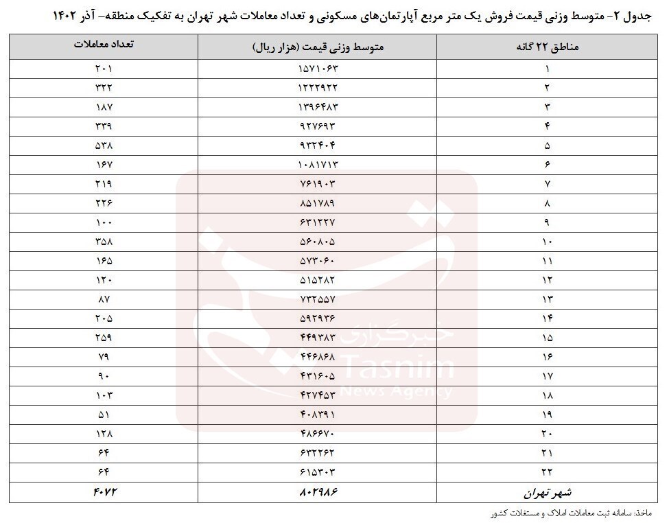 شاخص قیمت آپارتمان در تهران ۲.۹درصد کاهش یافت شاخص قیمت آپارتمان در تهران ۲.۹درصد کاهش یافت