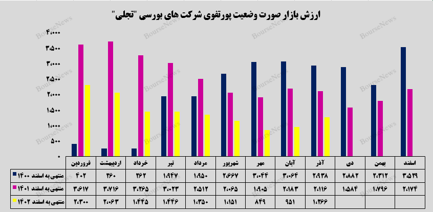 رشد ۳۳ درصدی ارزش بازار پرتفوی بورسی رشد ۳۳ درصدی ارزش بازار پرتفوی بورسی