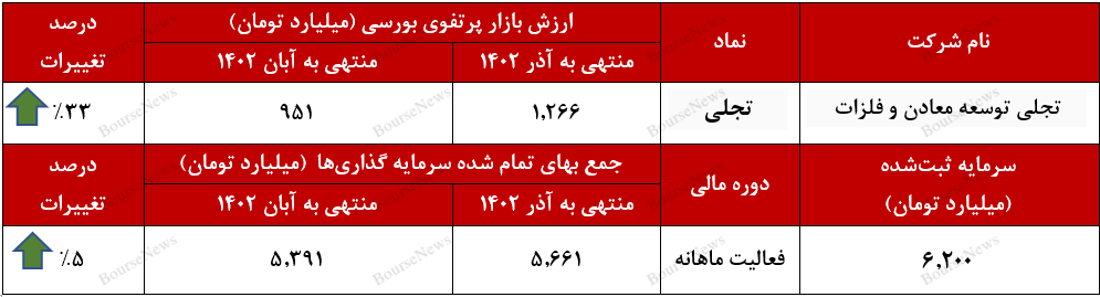رشد ۳۳ درصدی ارزش بازار پرتفوی بورسی رشد ۳۳ درصدی ارزش بازار پرتفوی بورسی