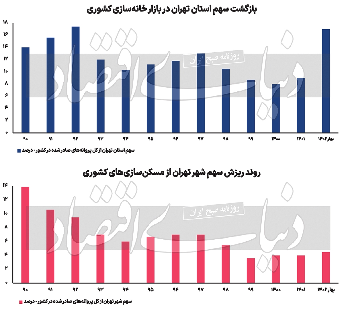 ۵ پیام از نبض خانه‌سازی/ چرا سهم «استان تهران» از تیراژ ساخت مسکن احیا شده، اما سهم «تهران» هنوز پایین است؟