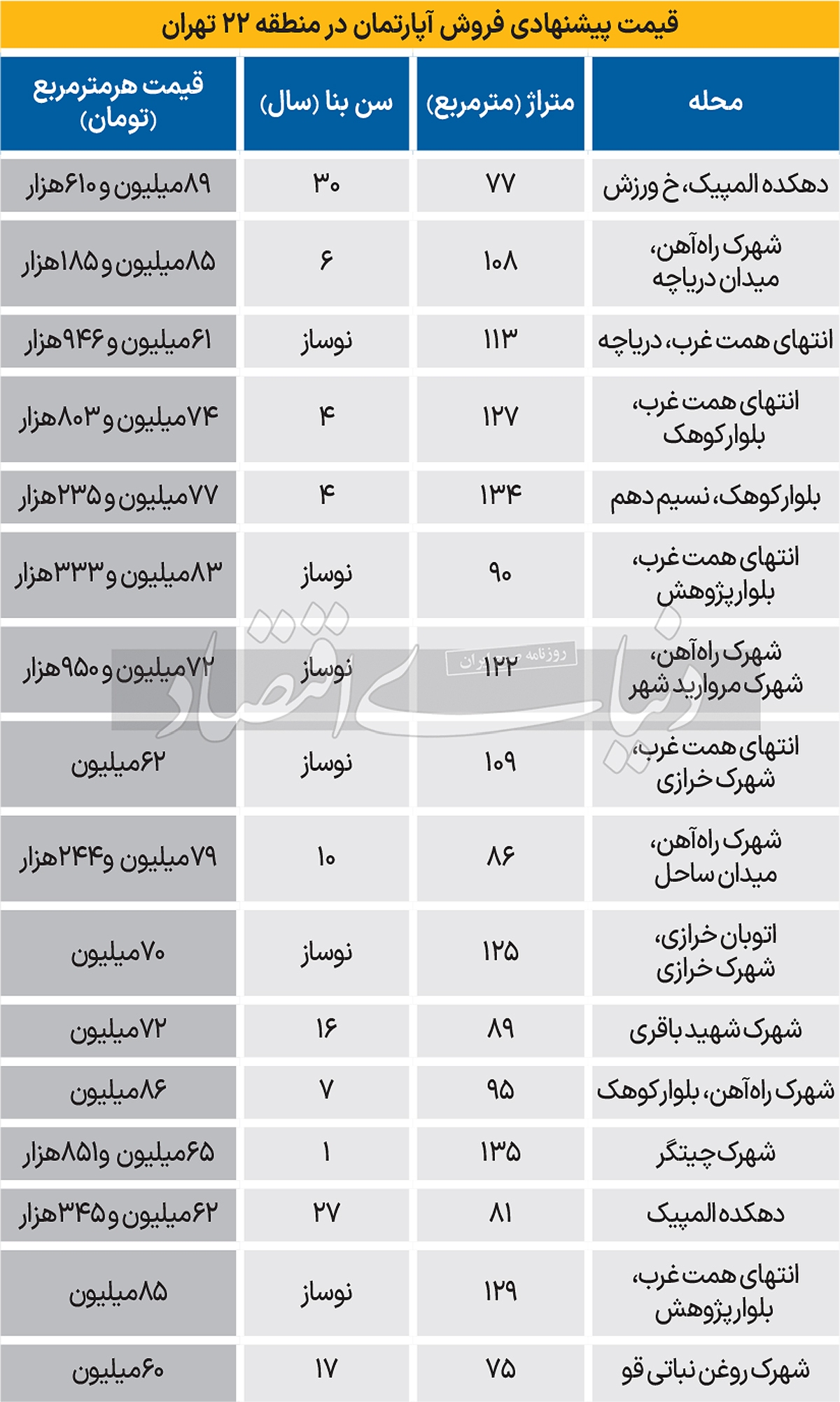 قیمت آپارتمان در منطقه جوان تهران قیمت آپارتمان در منطقه جوان تهران