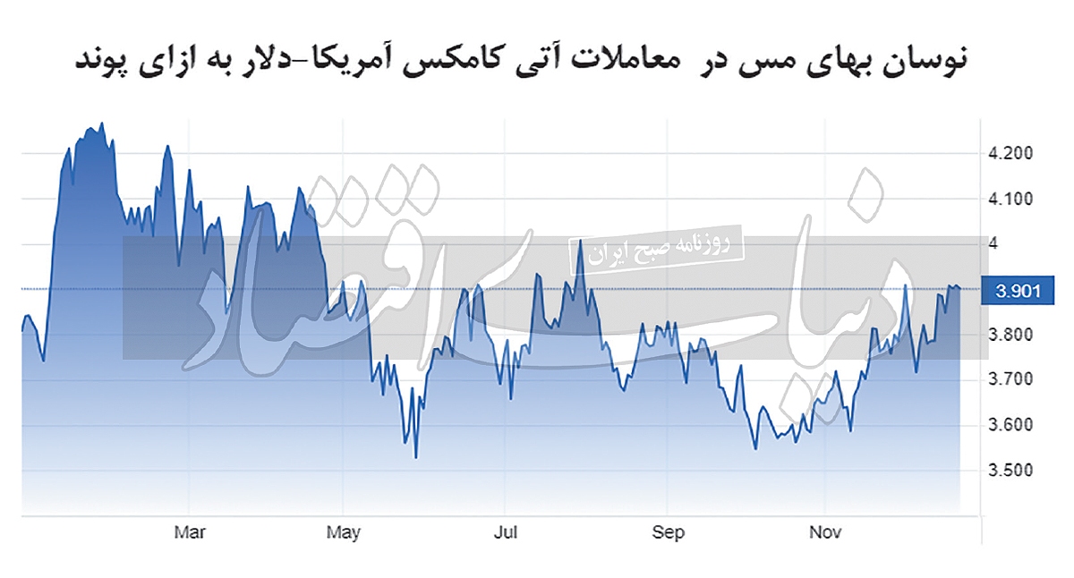 مس و فولاد؛ برندگان رالی نوسان نرخ مس و فولاد؛ برندگان رالی نوسان نرخ