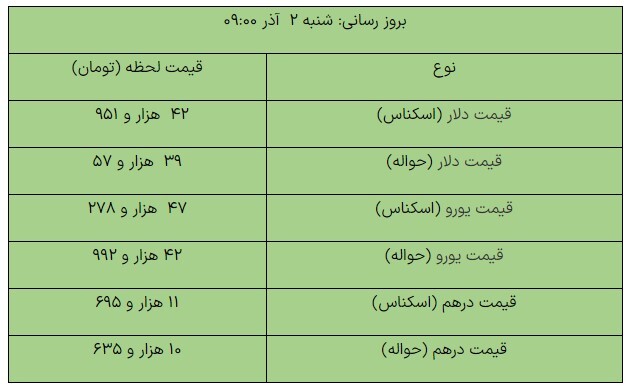 قیمت روز ارزهای مبادلهای/ دلار چند شد؟ قیمت روز ارزهای مبادلهای/ دلار چند شد؟
