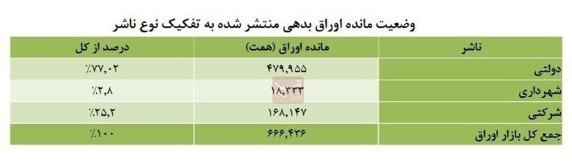 جزئیات حجم ۶۶۰ هزار میلیاردی بازار اوراق ایران/ مانده اوراق دولتی ۴۸۰ همت شد + جدول جزئیات حجم ۶۶۰ هزار میلیاردی بازار اوراق ایران/ مانده اوراق دولتی ۴۸۰ همت شد + جدول