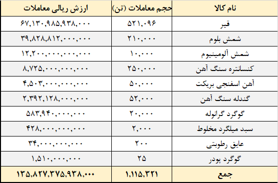 نگاهی به معاملات تالار صادراتی بورس کالا در آذر ماه نگاهی به معاملات تالار صادراتی بورس کالا در آذر ماه
