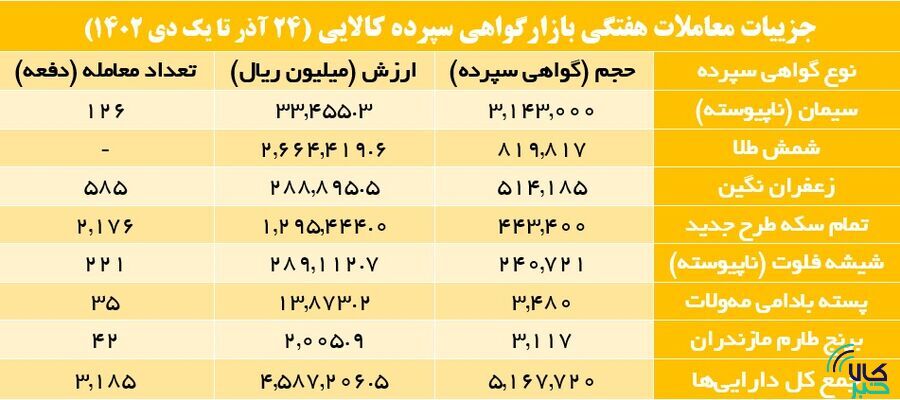 افزایش ۲۴ درصدی حجم معاملات صندوقهای کالایی افزایش ۲۴ درصدی حجم معاملات صندوقهای کالایی