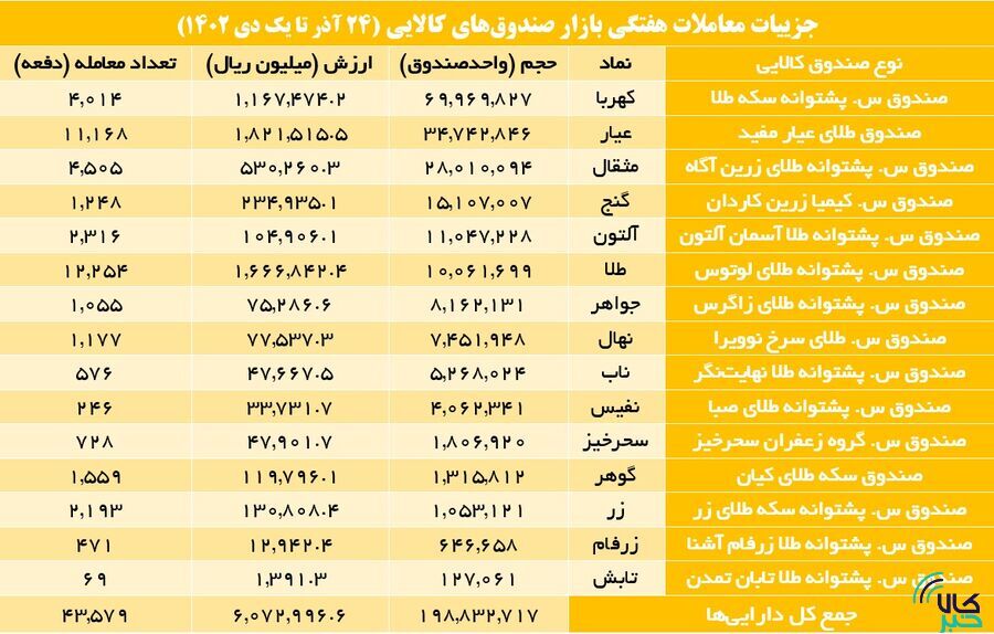 افزایش ۲۴ درصدی حجم معاملات صندوقهای کالایی افزایش ۲۴ درصدی حجم معاملات صندوقهای کالایی