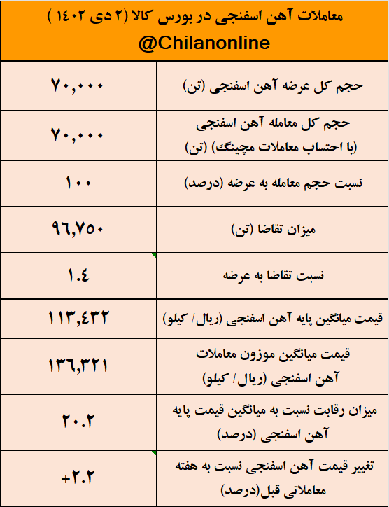 رکورد کمترین عرضه آهن اسفنجی در بورس کالا شکست/ نتیجه معاملات آهن اسفنجی در بورس کالا