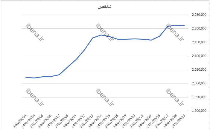 افت ۵۰۰ واحدی شاخص کل بورس افت ۵۰۰ واحدی شاخص کل بورس