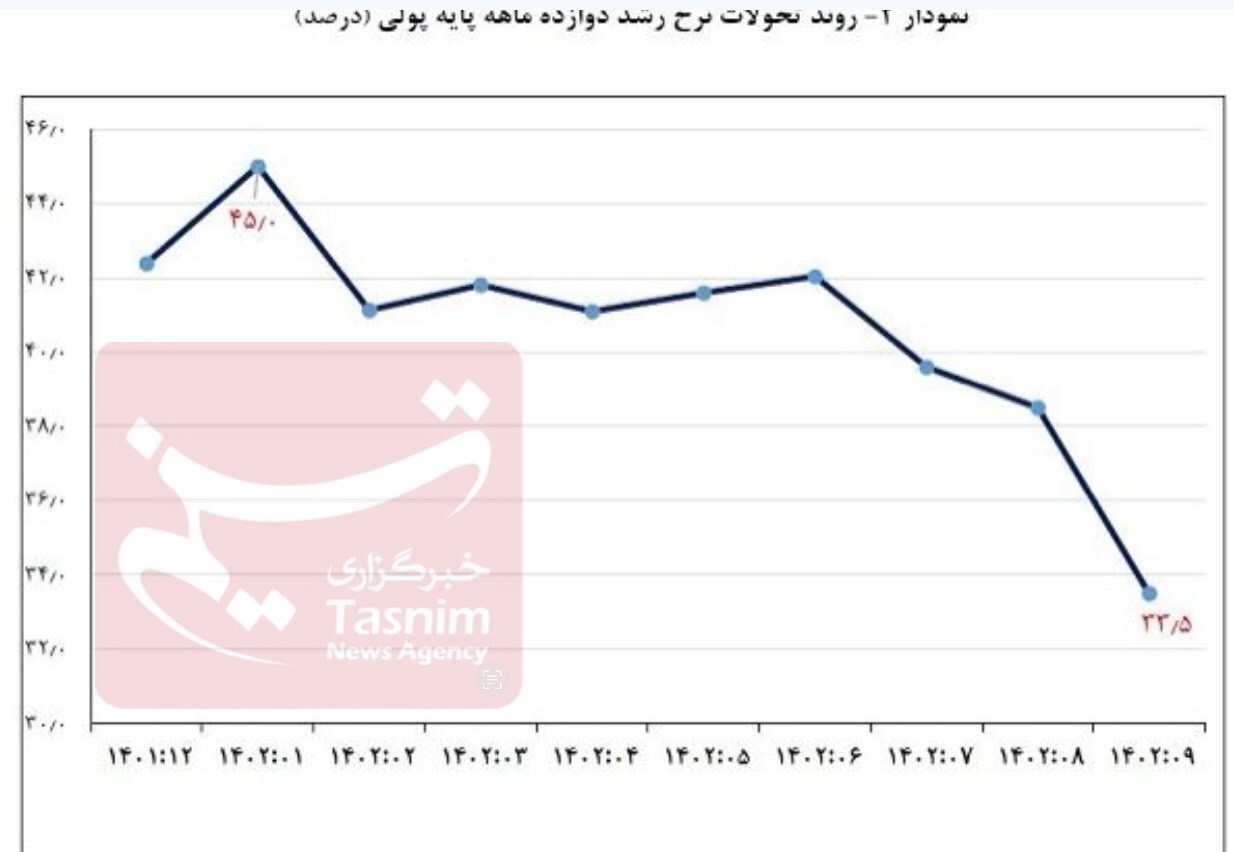تداوم روند نزولی رشد پایه پولی و نرخ رشد ۱۲ماهه نقدینگی در آذر تداوم روند نزولی رشد پایه پولی و نرخ رشد ۱۲ماهه نقدینگی در آذر