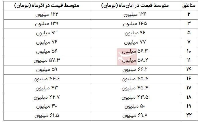 کاهش قیمت مسکن در ۱۲ منطقه تهران + جدول کاهش قیمت مسکن در ۱۲ منطقه تهران + جدول