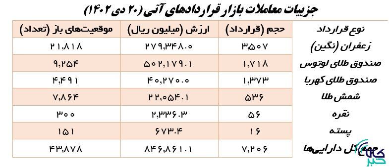 معاملات صندوقها از ۵۰۰ میلیون واحد صندوق عبور کرد معاملات صندوقها از ۵۰۰ میلیون واحد صندوق عبور کرد