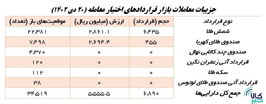 معاملات صندوقها از ۵۰۰ میلیون واحد صندوق عبور کرد معاملات صندوقها از ۵۰۰ میلیون واحد صندوق عبور کرد