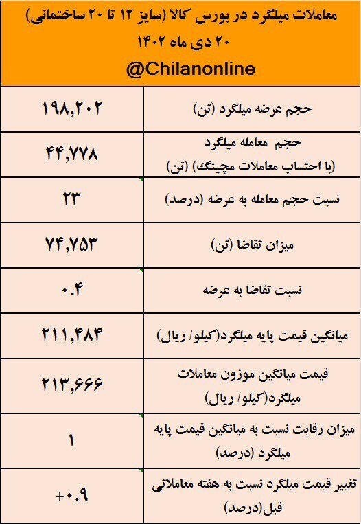 افزایش ۰.۹ درصدی قیمت میلگرد نسبت به هفته گذشته/ نتیجه معاملات میلگرد در بورس کالا افزایش ۰.۹ درصدی قیمت میلگرد نسبت به هفته گذشته/ نتیجه معاملات میلگرد در بورس کالا