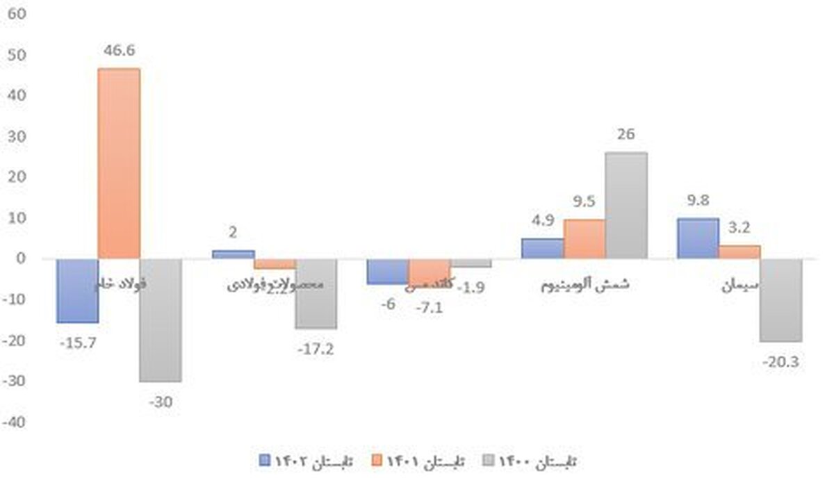 آنچه گذشت؛ مروری بر تغییرات میزان تولید صنایع معدنی در تابستان ۳ سال اخیر