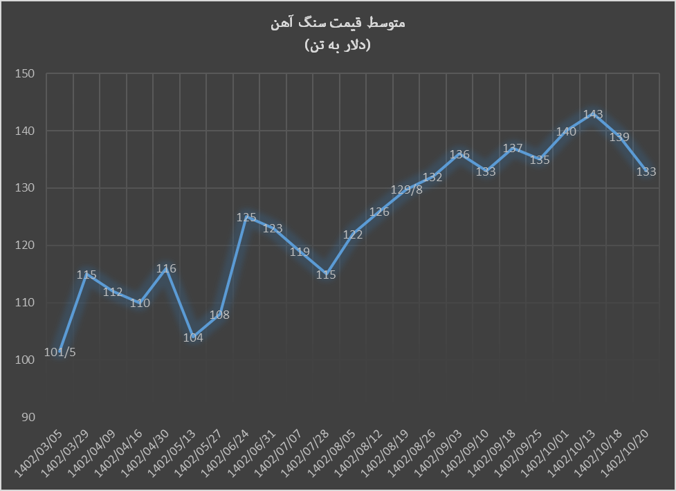سنگ آهن در ۷ روز ۷ درصد ریخت سنگ آهن در ۷ روز ۷ درصد ریخت