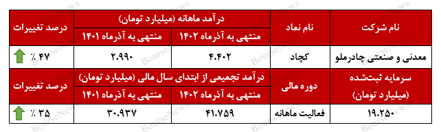 کسب بیش از ۴ هزار میلیارد تومان درآمد در آذرماه کسب بیش از ۴ هزار میلیارد تومان درآمد در آذرماه