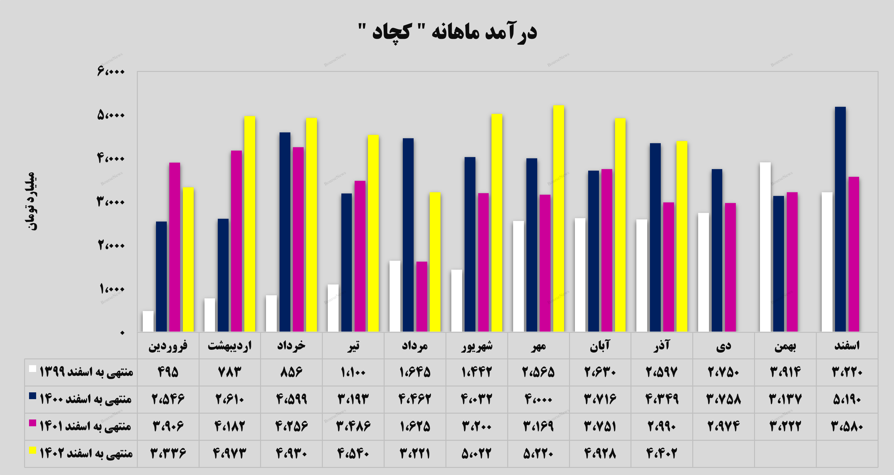 کسب بیش از ۴ هزار میلیارد تومان درآمد در آذرماه کسب بیش از ۴ هزار میلیارد تومان درآمد در آذرماه