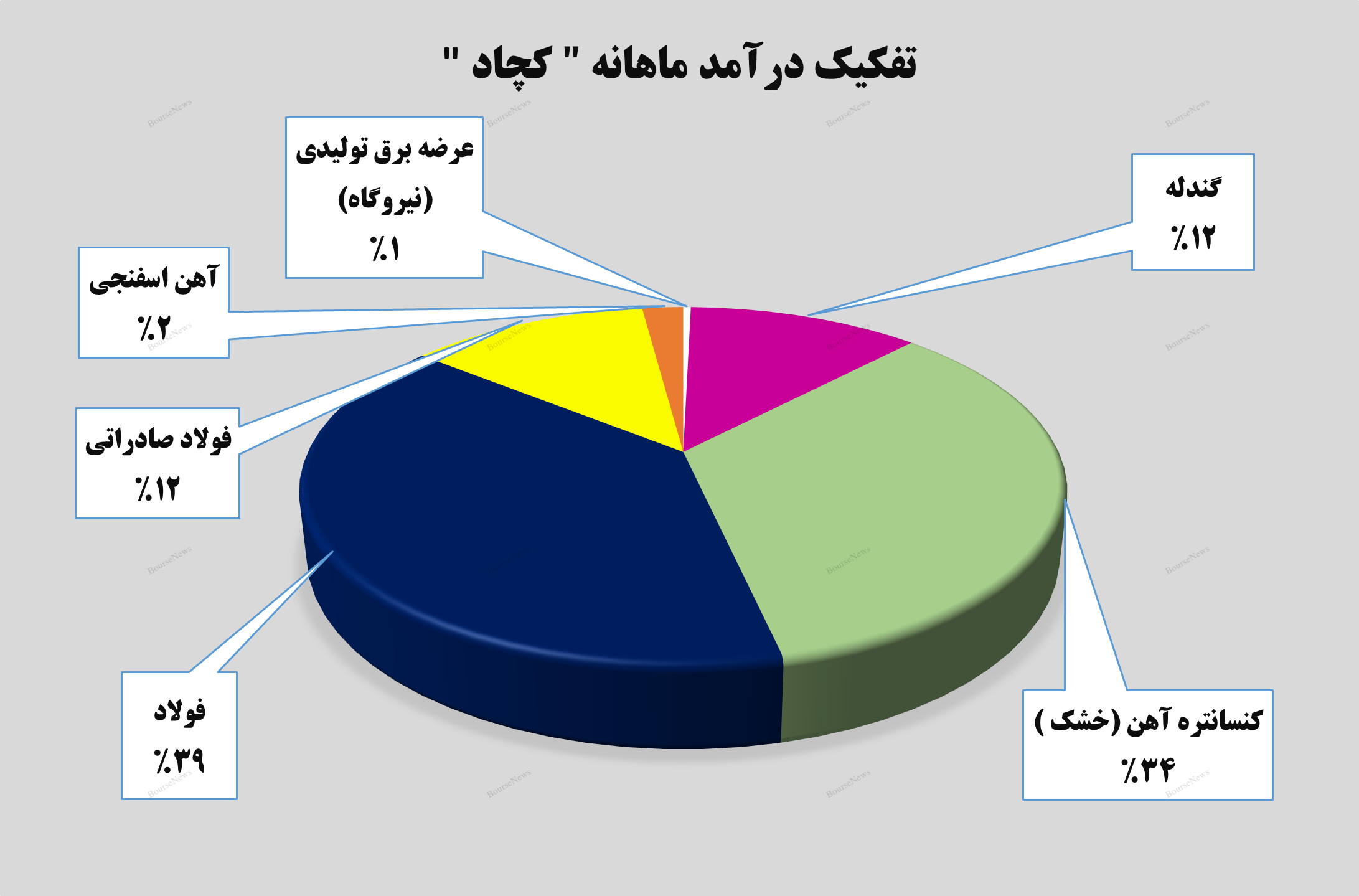 کسب بیش از ۴ هزار میلیارد تومان درآمد در آذرماه کسب بیش از ۴ هزار میلیارد تومان درآمد در آذرماه