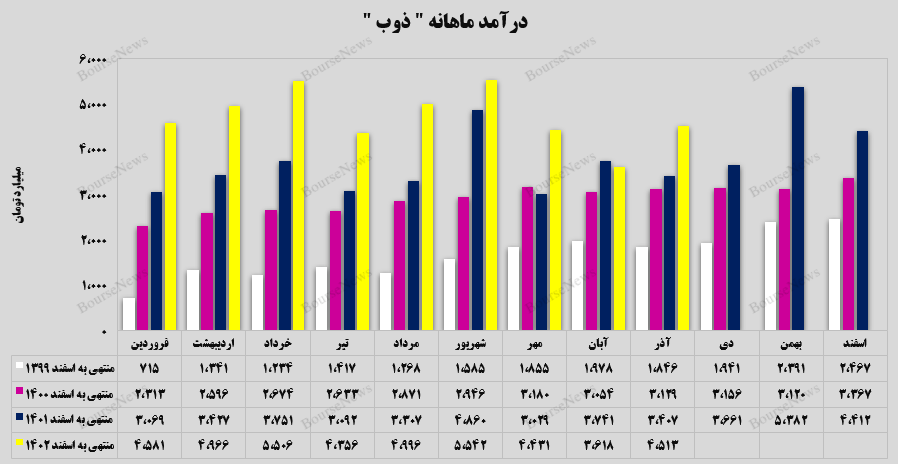 رشد ۲۵ درصدی درآمدهای رشد ۲۵ درصدی درآمدهای