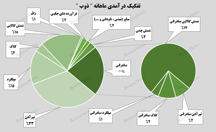 رشد ۲۵ درصدی درآمدهای رشد ۲۵ درصدی درآمدهای