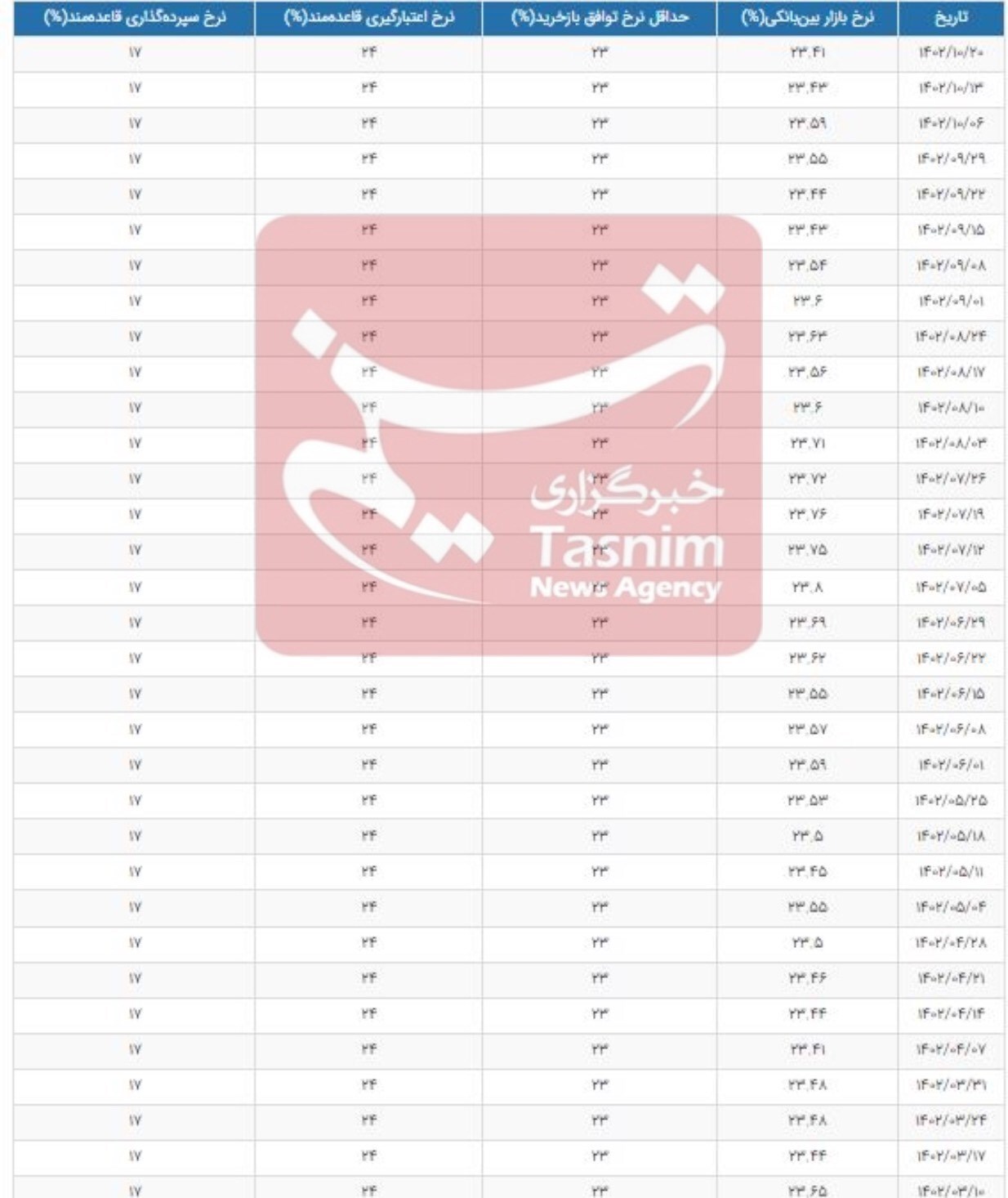 کاهش نرخ سود بینبانکی برای دومین هفته متوالی+جدول کاهش نرخ سود بینبانکی برای دومین هفته متوالی+جدول