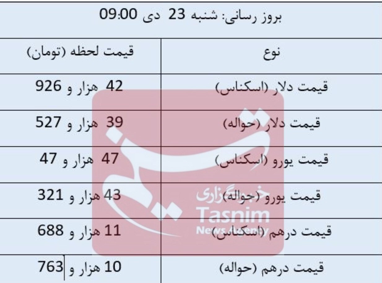 آخرین قیمت ارزها در مرکز مبادله/ دلار ثابت ماند آخرین قیمت ارزها در مرکز مبادله/ دلار ثابت ماند