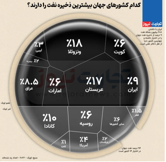 کدام کشورهای جهان بیشترین ذخیره نفت را دارند؟ + اینفوگرافیک کدام کشورهای جهان بیشترین ذخیره نفت را دارند؟ + اینفوگرافیک