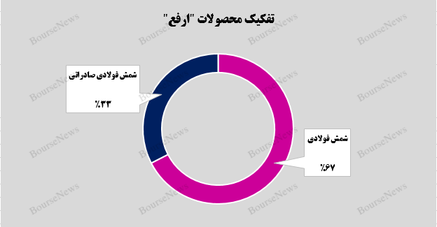 آهن و فولاد ارفع با ۱۰۶ هزار و ۵۱۳ تن فروش رکورد زده است