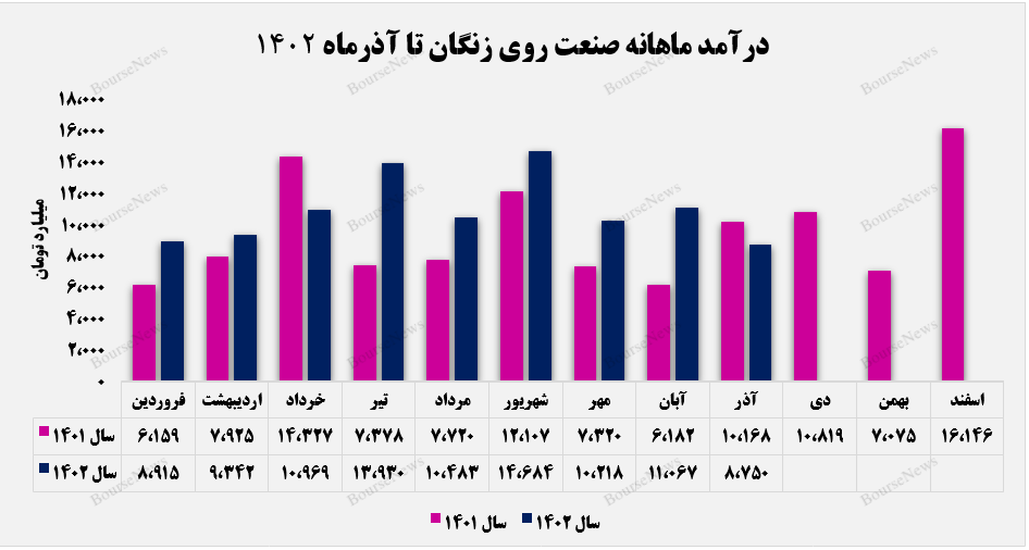 زنگزدگی درآمدهای صنعت روی سنگان زنگزدگی درآمدهای صنعت روی سنگان