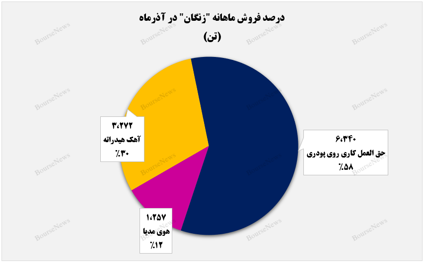 زنگزدگی درآمدهای صنعت روی سنگان زنگزدگی درآمدهای صنعت روی سنگان