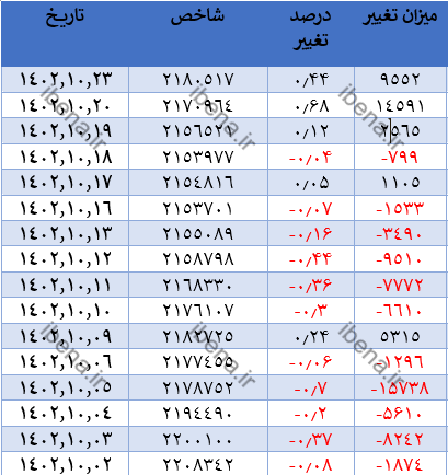تقویت ۹ هزار واحدی شاخص کل بورس در اولین روز معاملات هفته تقویت ۹ هزار واحدی شاخص کل بورس در اولین روز معاملات هفته