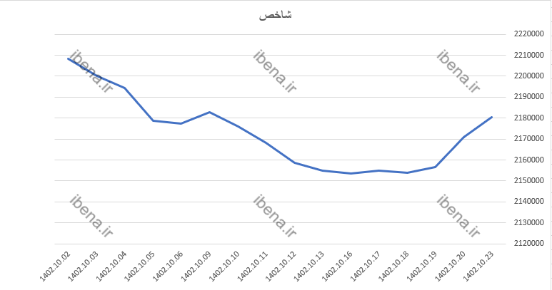 رشد ۴ هزار واحدی شاخص کل بورس رشد ۴ هزار واحدی شاخص کل بورس