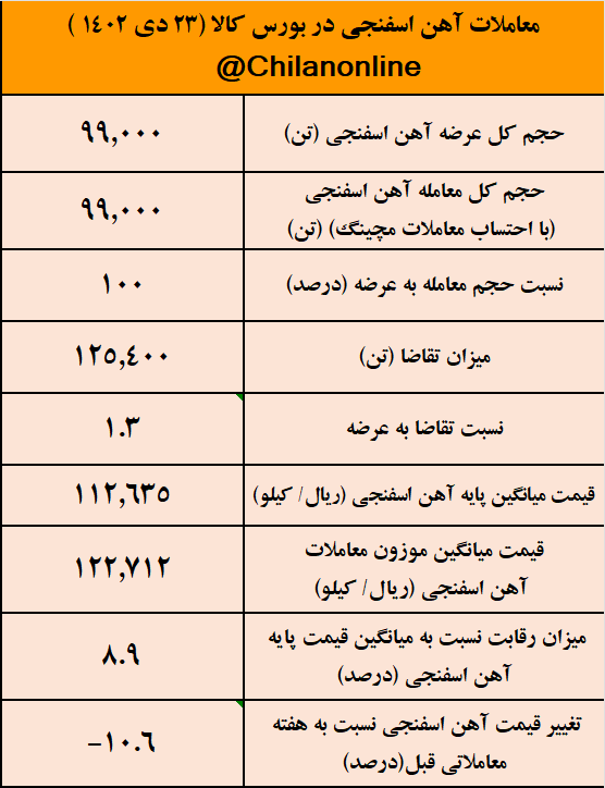 سقوط ۱۰ درصدی قیمت آهن اسفنجی/ نتیجه معاملات آهن اسفنجی در بورس کالا سقوط ۱۰ درصدی قیمت آهن اسفنجی/ نتیجه معاملات آهن اسفنجی در بورس کالا