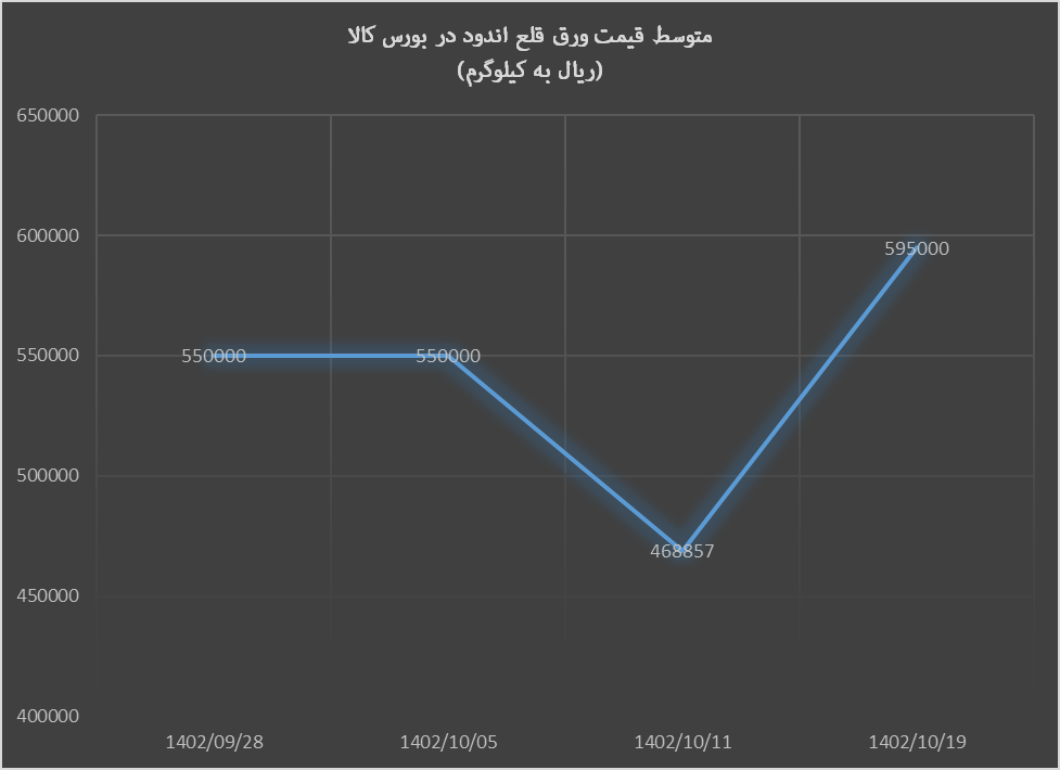 ثبات قیمت ورق گرم چین به بورس کالا سرایت کرد