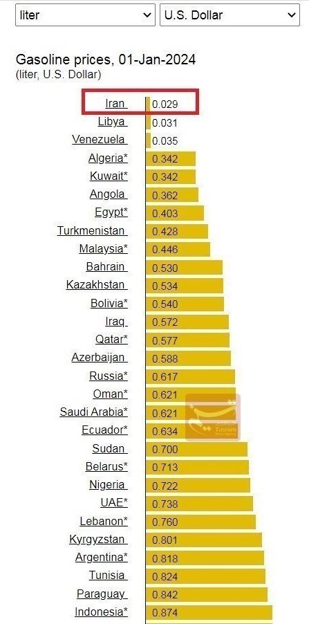 بنزین ایران ارزانترین در دنیا/ قیمت بنزین در عربستان ۲۰ و در ترکیه ۴۰ برابر ایران است بنزین ایران ارزانترین در دنیا/ قیمت بنزین در عربستان ۲۰ و در ترکیه ۴۰ برابر ایران است