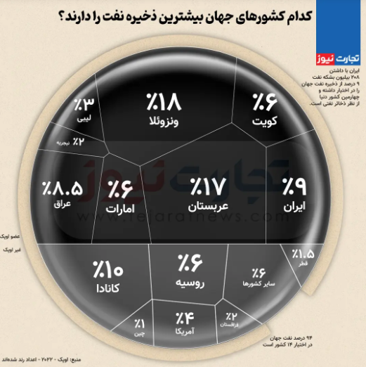 کدام کشورهای جهان بیشترین ذخیره نفت را دارند؟ + اینفوگرافی کدام کشورهای جهان بیشترین ذخیره نفت را دارند؟ + اینفوگرافی