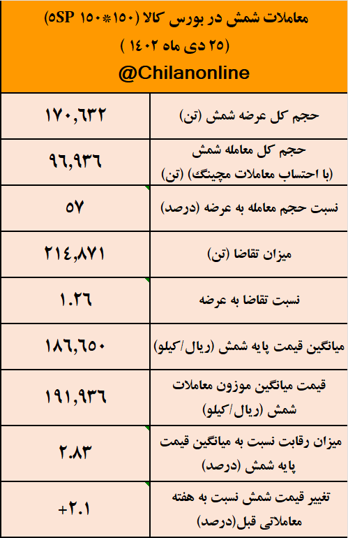 ورود آرام شمش به کانال ۱۹ هزار تومانی/ نتیجه معاملات شمش فولادی در بورس کالا ورود آرام شمش به کانال ۱۹ هزار تومانی/ نتیجه معاملات شمش فولادی در بورس کالا