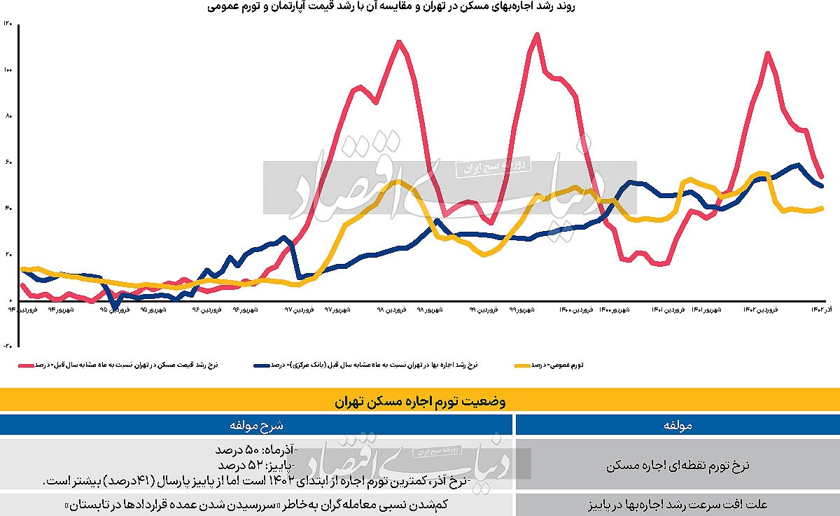 افت تورم اجاره پایتخت/ سطح رشد پاییزی هزینه اجاره نشین ها، پایین‌تر از تابستان، اما بالاتر از پارسال