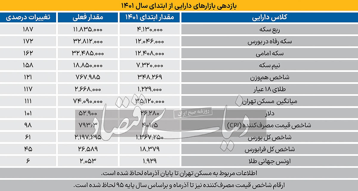 رتبه بورس در رالی ۲۲ماهه/ جاماندگی بورس از قافله بازارها رتبه بورس در رالی ۲۲ماهه/ جاماندگی بورس از قافله بازارها