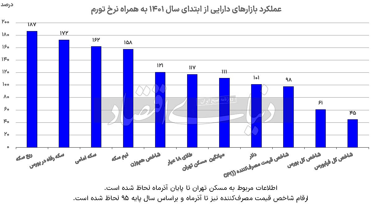رتبه بورس در رالی ۲۲ماهه/ جاماندگی بورس از قافله بازارها رتبه بورس در رالی ۲۲ماهه/ جاماندگی بورس از قافله بازارها