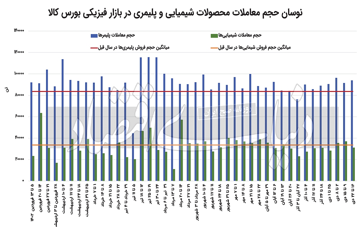 جهش قیمتهای پایه محصولات پتروشیمی جهش قیمتهای پایه محصولات پتروشیمی