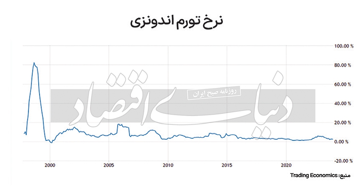 عایدی اندونزی از اصلاحات عایدی اندونزی از اصلاحات