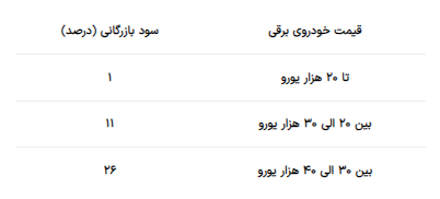 تغییر در آیین‌نامه واردات خودرو/ ادعای جدید وزارت صمت: برقی‌سازی خودرو سرعت می‌گیرد؟